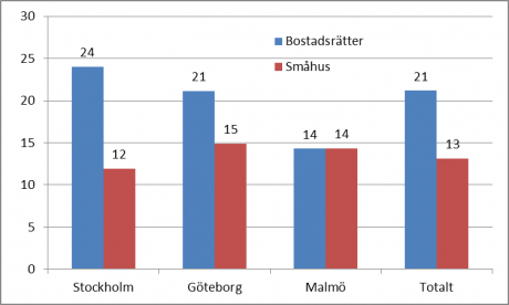 Rusning på bostadsmarknaden