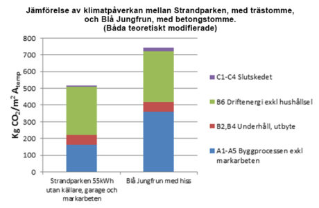 klimatpaverkan-tra-jamfort-med-betong