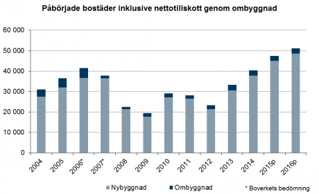paborjade-bostader-inkl-netto-ombyggnad