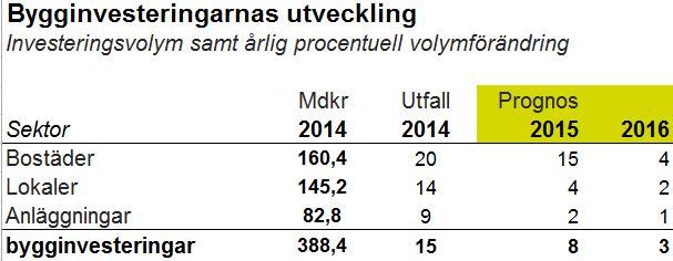 Ny konjunkturbedömning från Sveriges Byggindustrier Robust byggkonjunktur